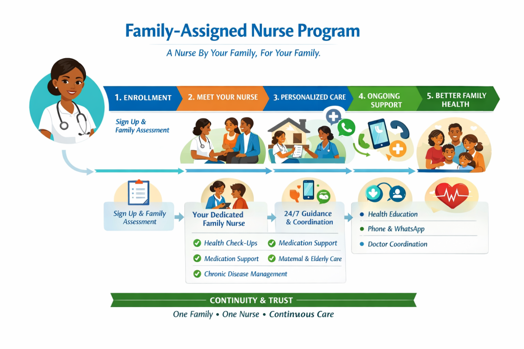 Family-assigned nurse providing continuous home healthcare support to a family, illustrating personalized and ongoing nursing care at home