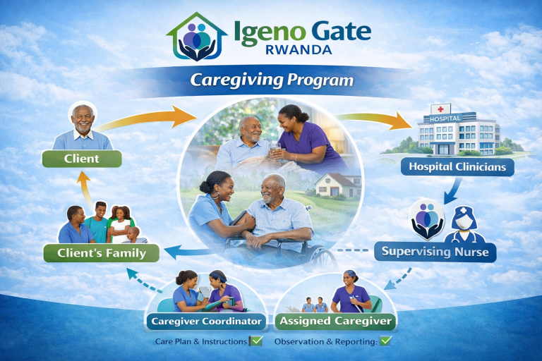 Flowchart illustrating Igeno Gate Rwanda’s Professional Caregiving Program linking clients, families, assigned caregivers, supervising nurses, caregiver coordinators, and hospital clinicians.